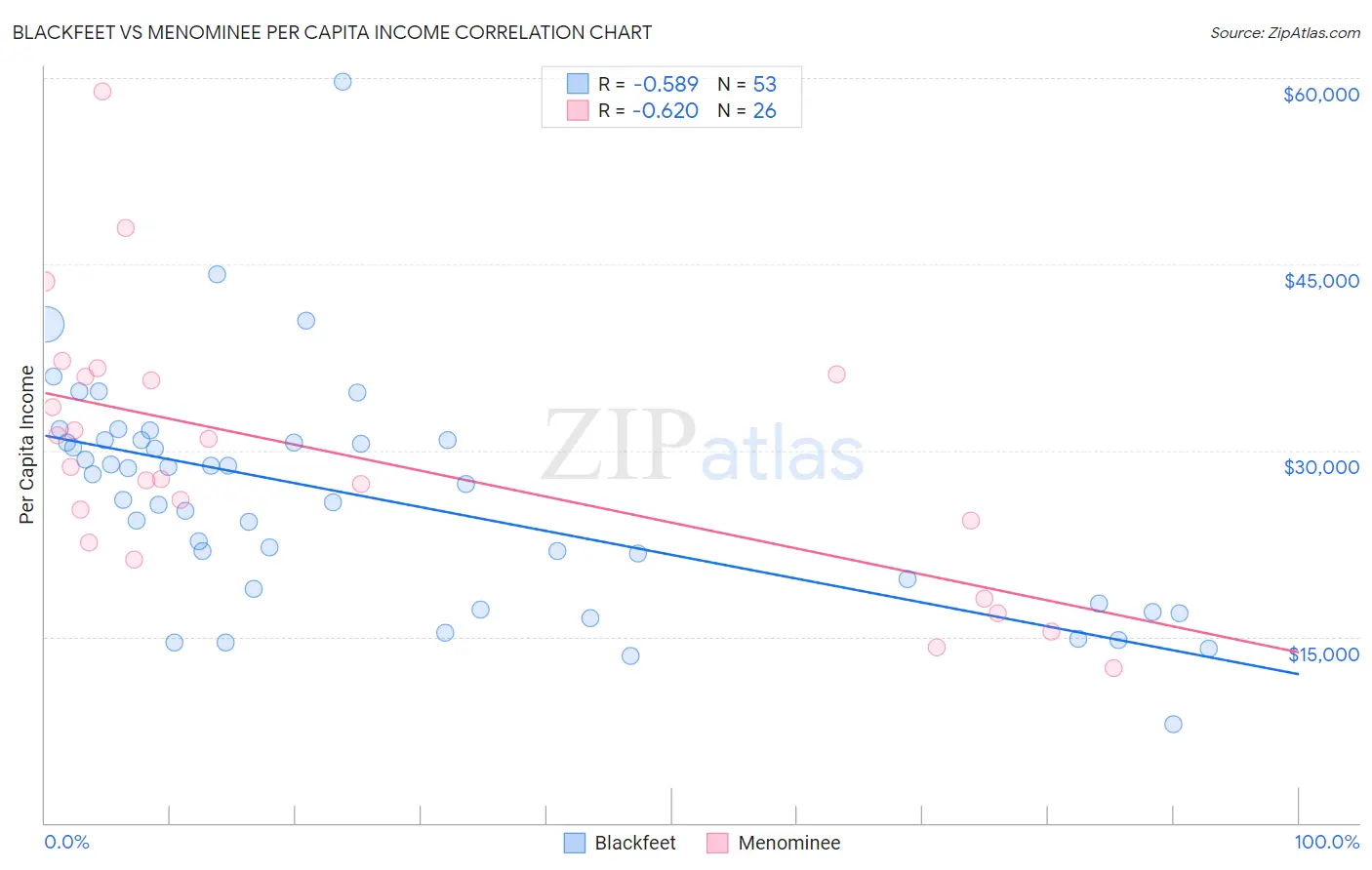 Blackfeet vs Menominee Per Capita Income