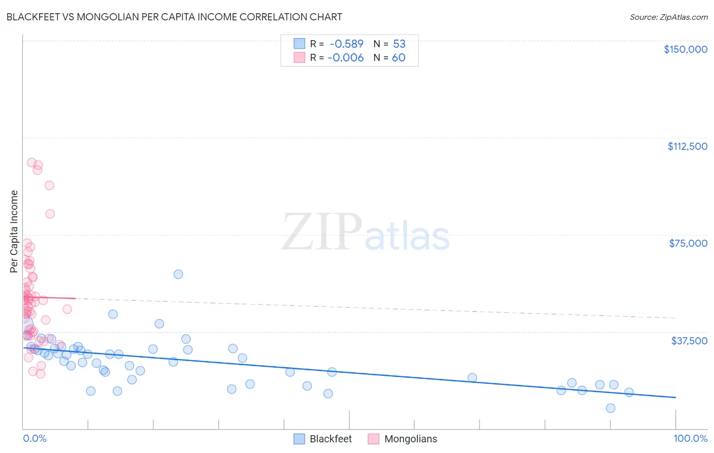 Blackfeet vs Mongolian Per Capita Income