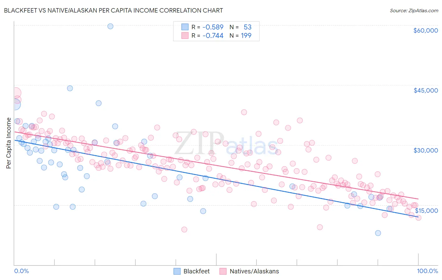 Blackfeet vs Native/Alaskan Per Capita Income