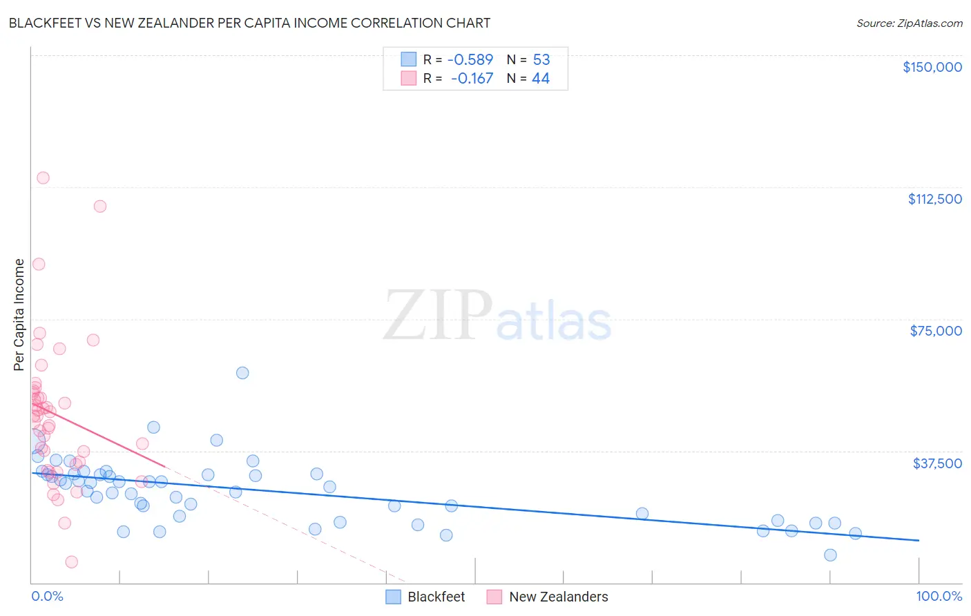 Blackfeet vs New Zealander Per Capita Income