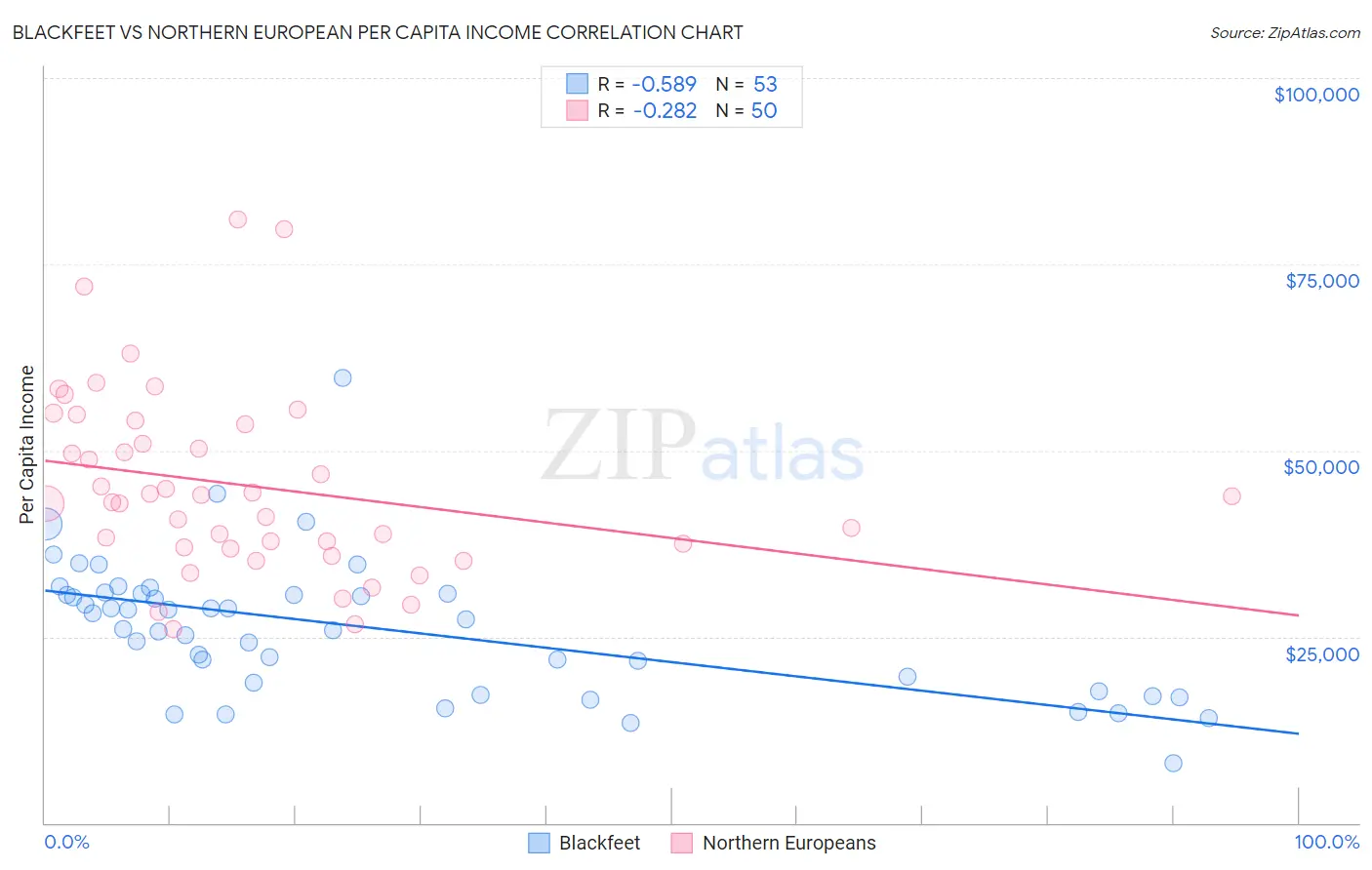 Blackfeet vs Northern European Per Capita Income