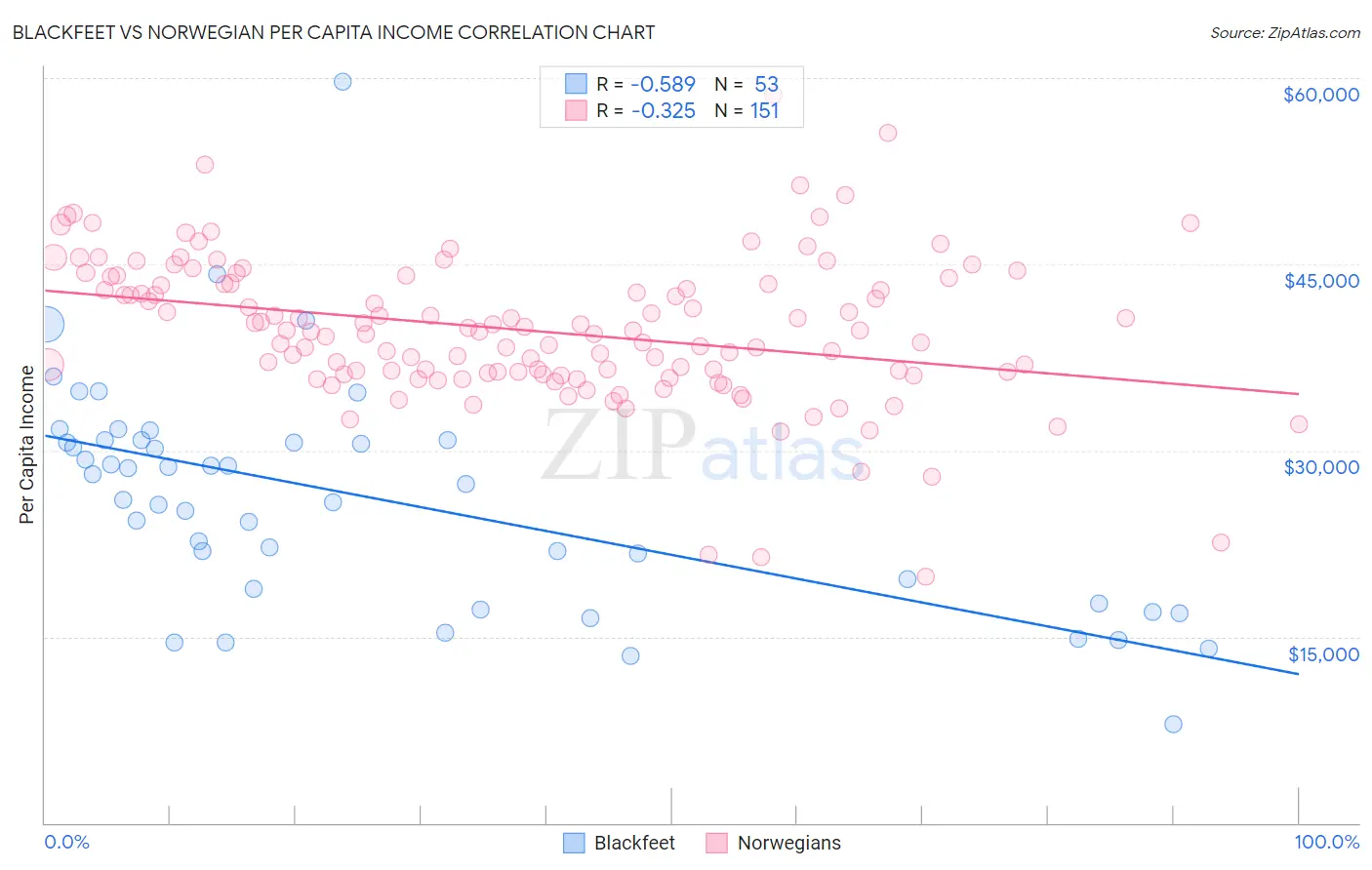Blackfeet vs Norwegian Per Capita Income