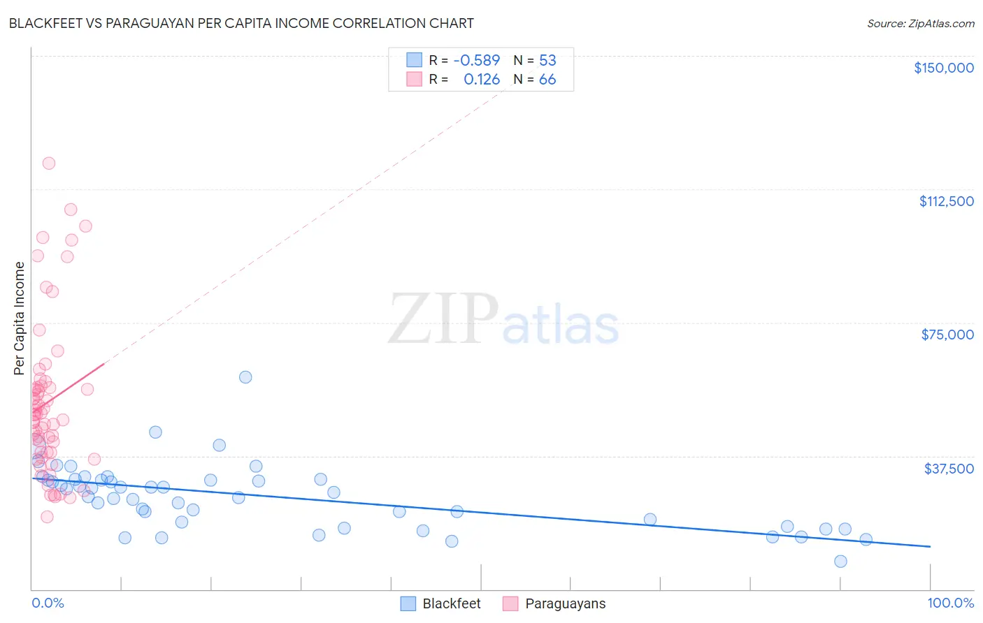Blackfeet vs Paraguayan Per Capita Income