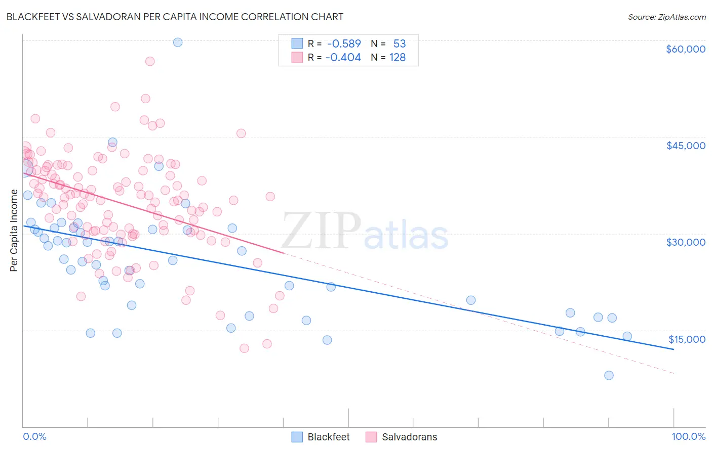 Blackfeet vs Salvadoran Per Capita Income