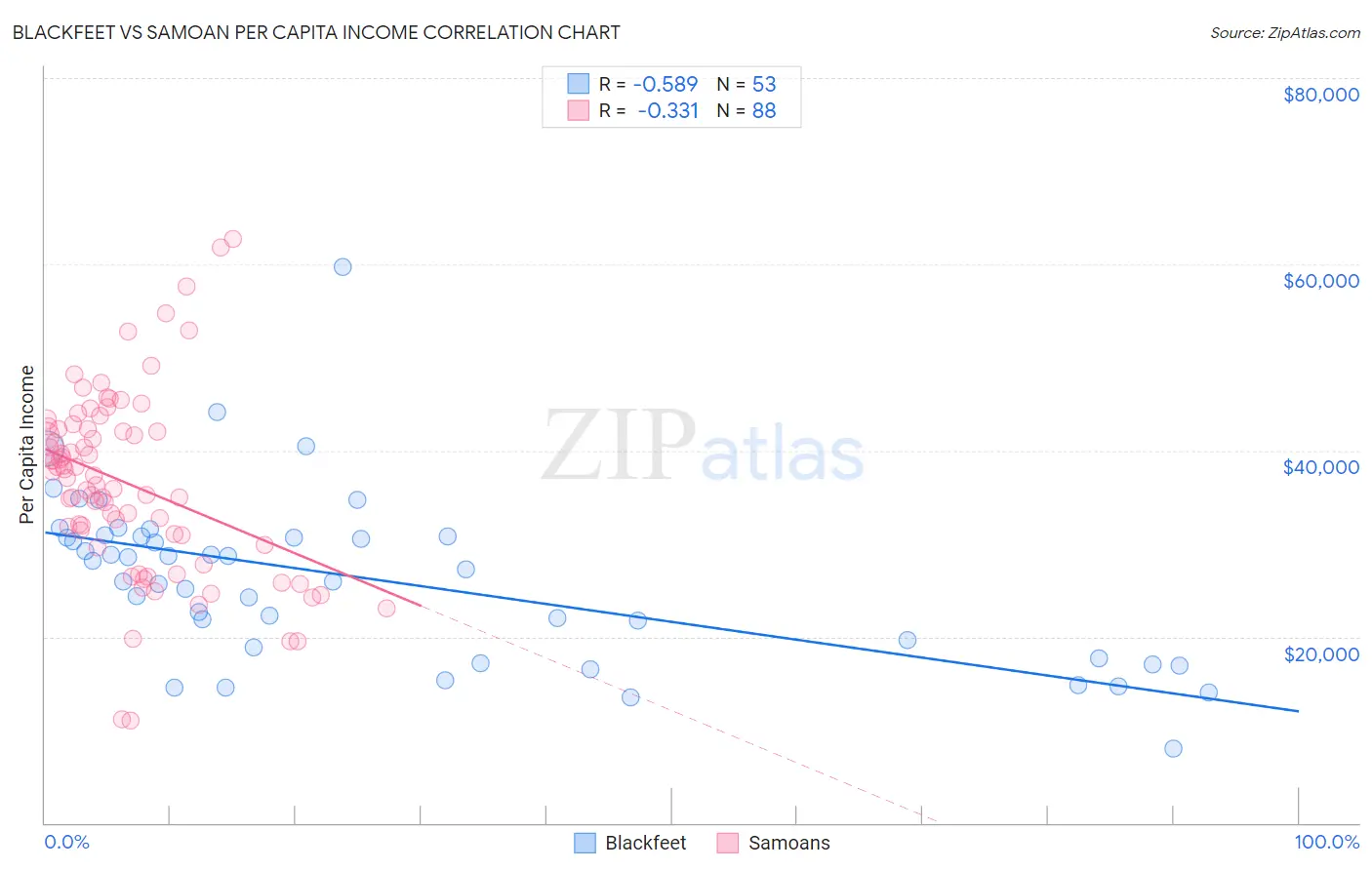 Blackfeet vs Samoan Per Capita Income