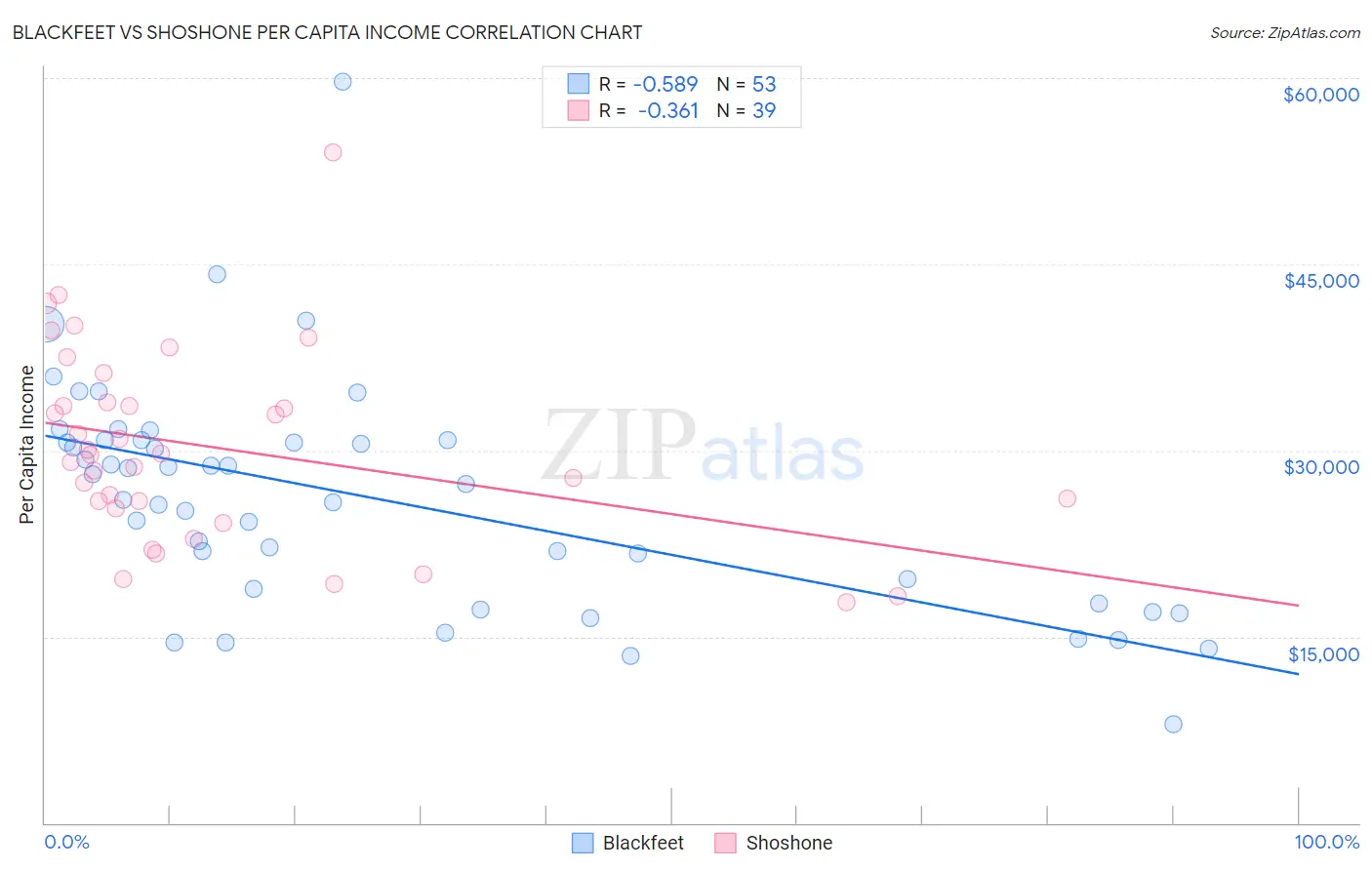 Blackfeet vs Shoshone Per Capita Income