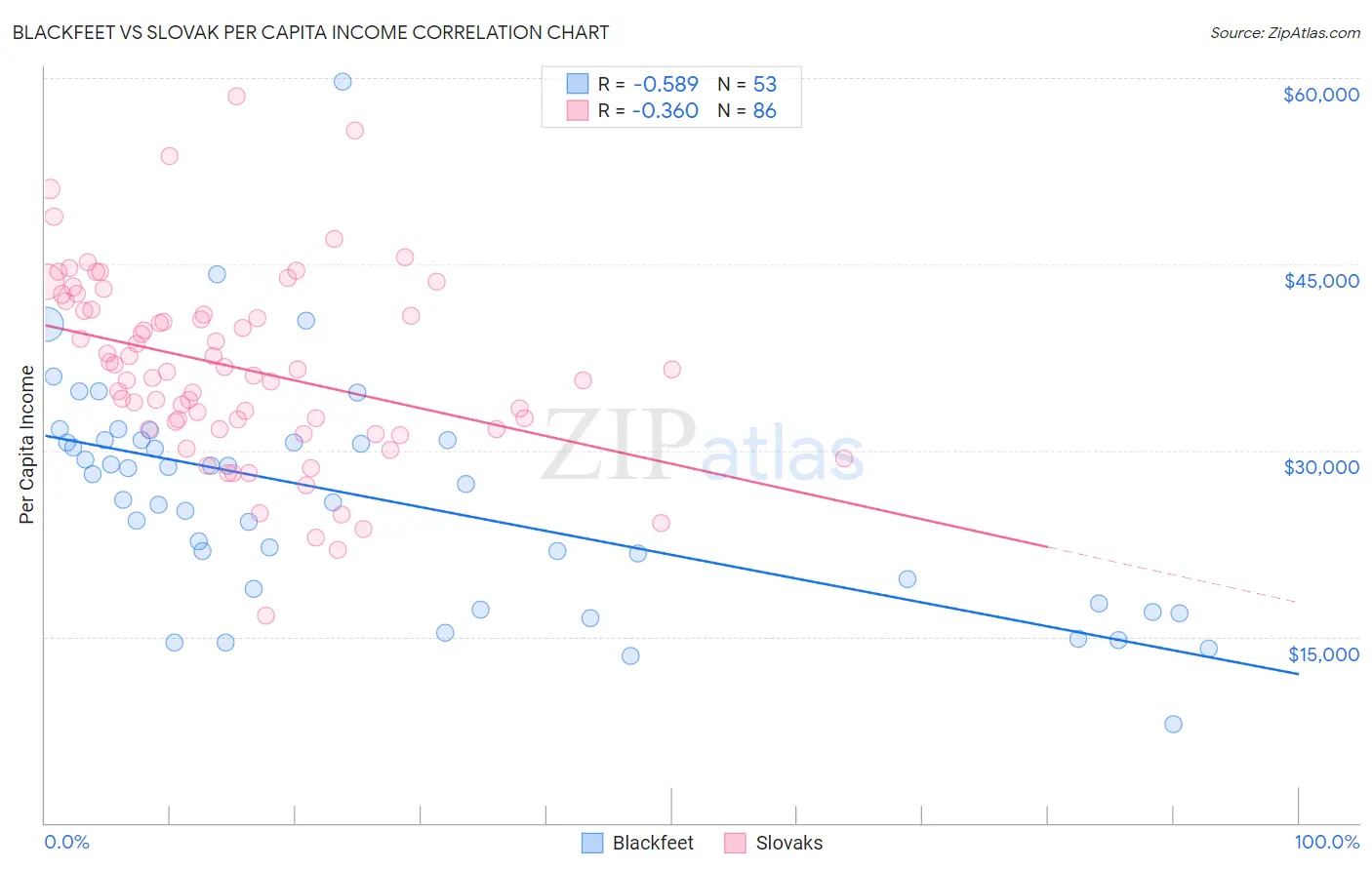 Blackfeet vs Slovak Per Capita Income
