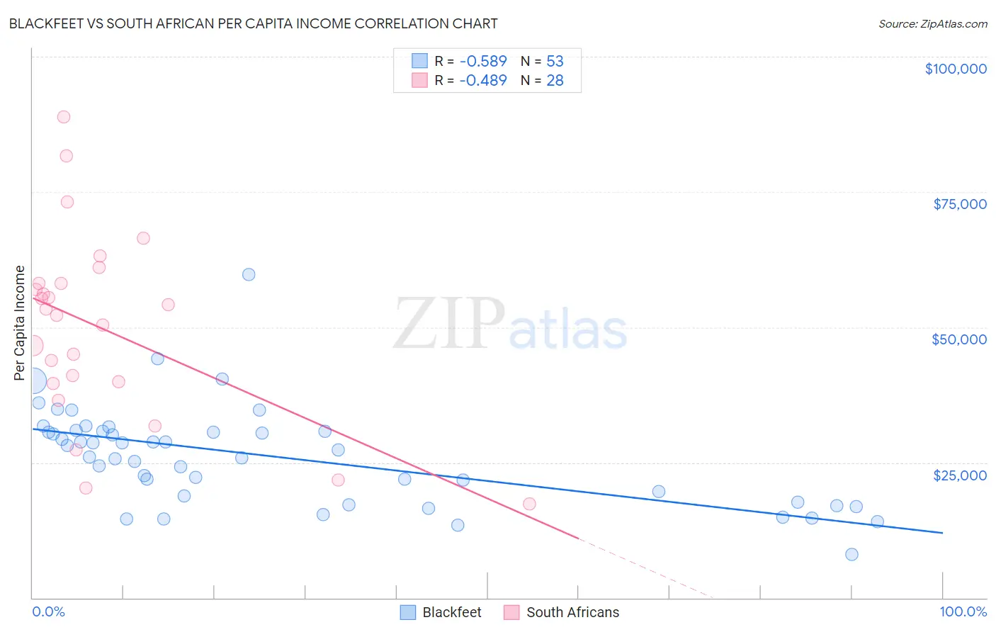 Blackfeet vs South African Per Capita Income