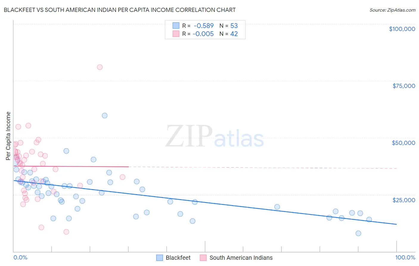 Blackfeet vs South American Indian Per Capita Income