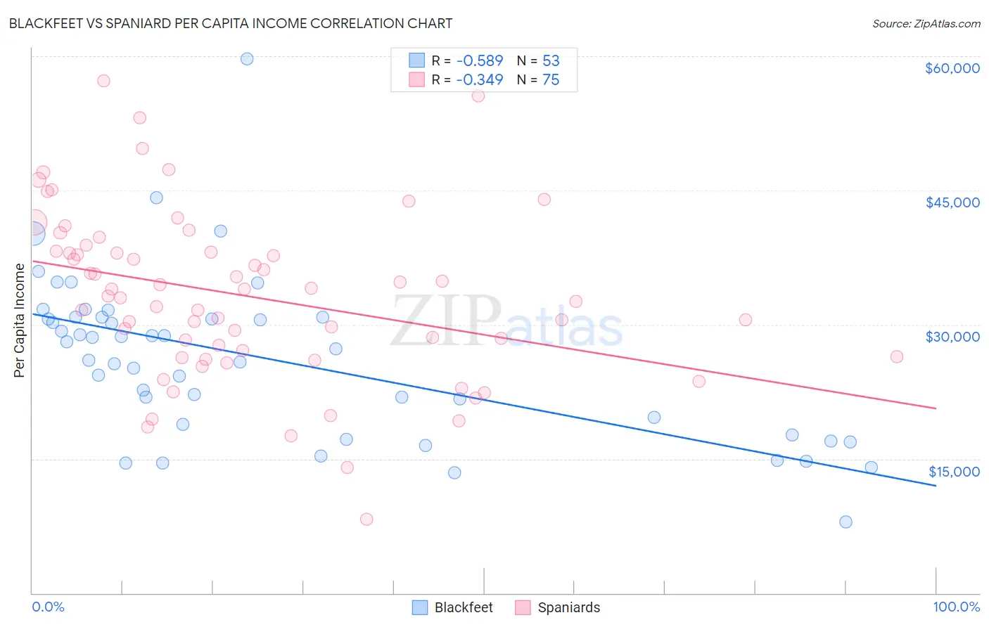 Blackfeet vs Spaniard Per Capita Income