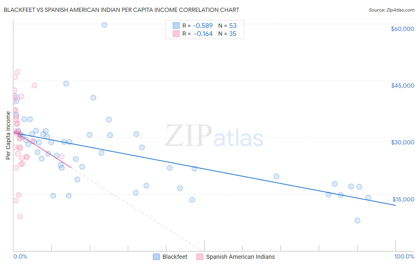Blackfeet vs Spanish American Indian Per Capita Income