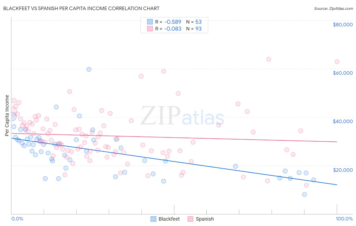 Blackfeet vs Spanish Per Capita Income