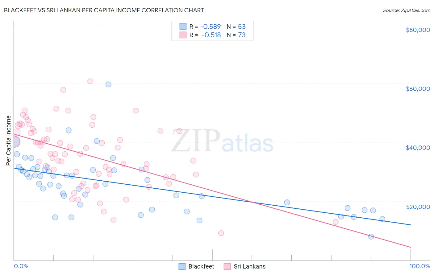 Blackfeet vs Sri Lankan Per Capita Income