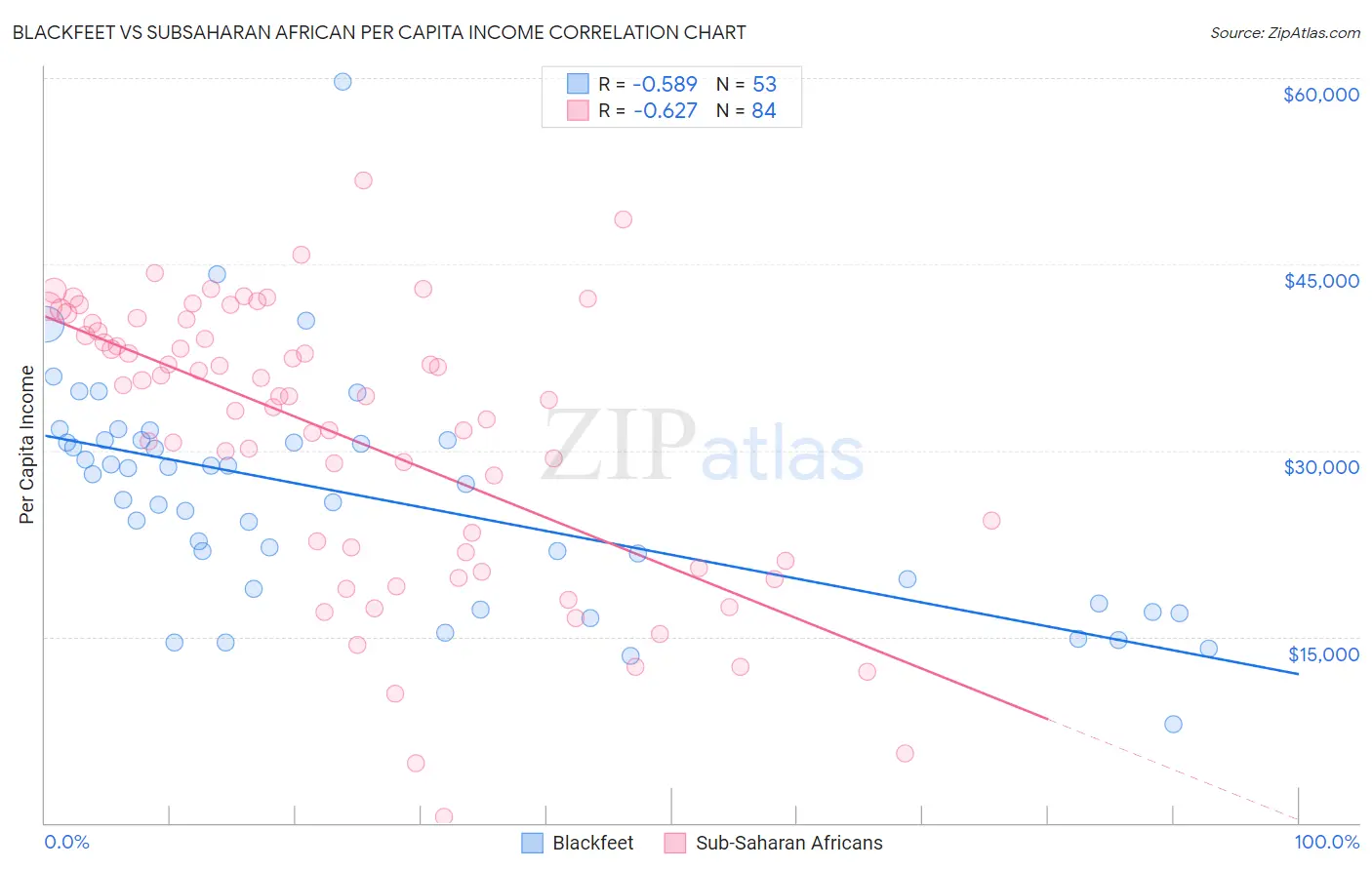 Blackfeet vs Subsaharan African Per Capita Income