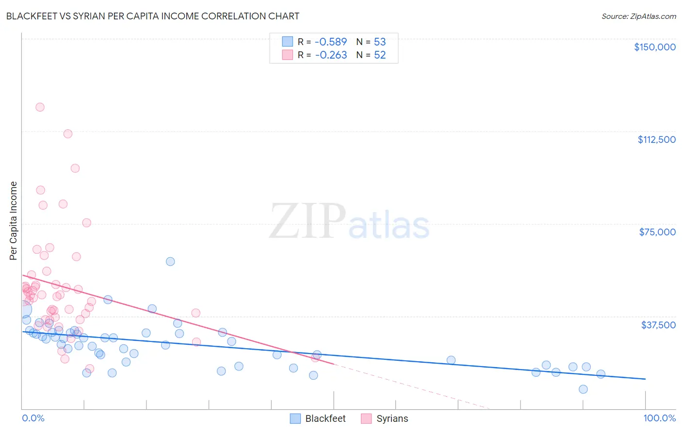 Blackfeet vs Syrian Per Capita Income