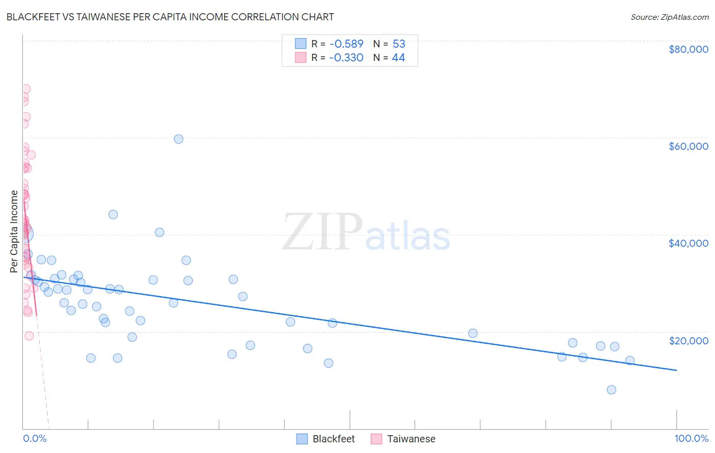 Blackfeet vs Taiwanese Per Capita Income