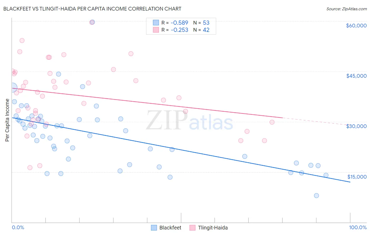 Blackfeet vs Tlingit-Haida Per Capita Income