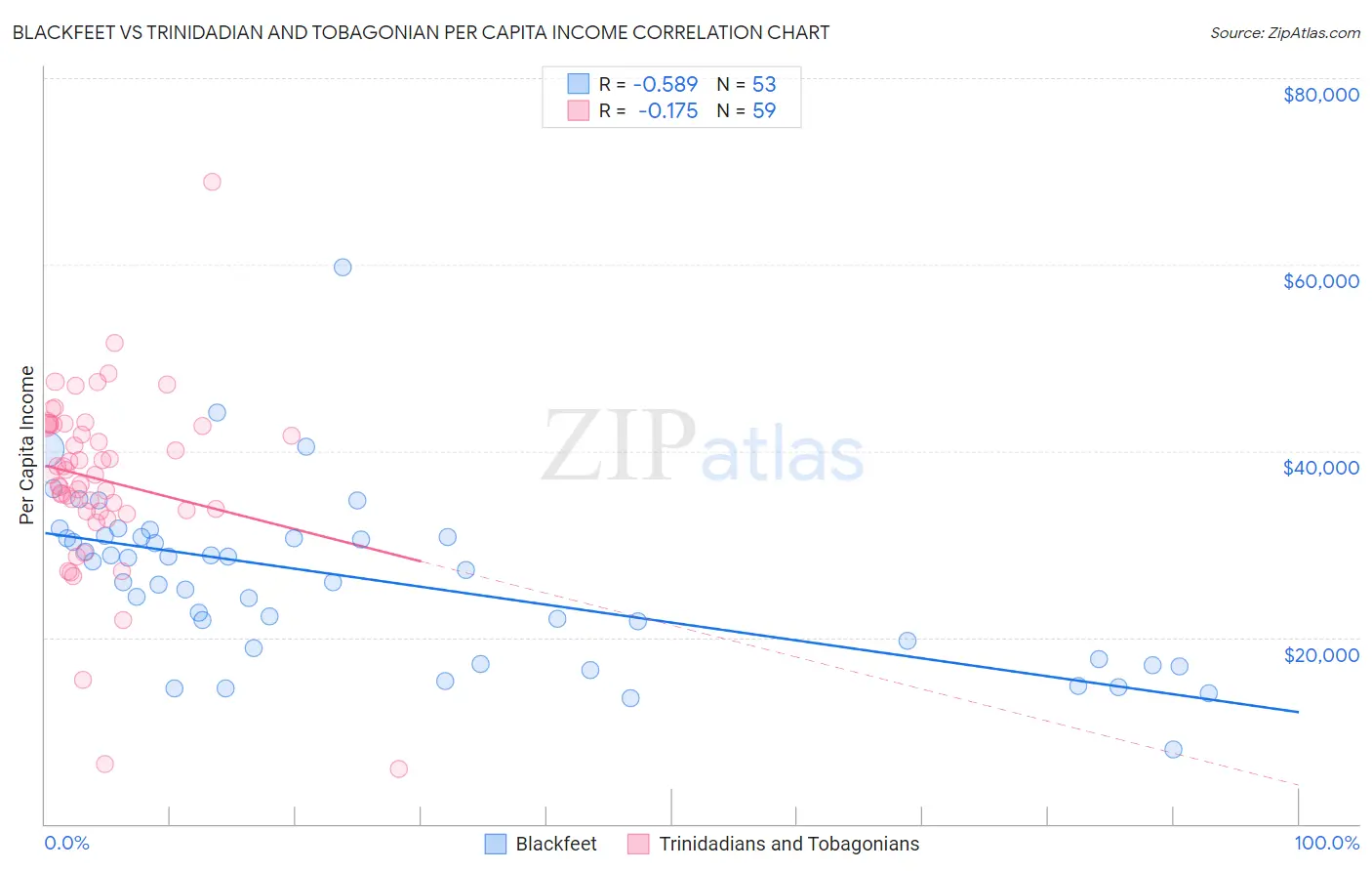 Blackfeet vs Trinidadian and Tobagonian Per Capita Income