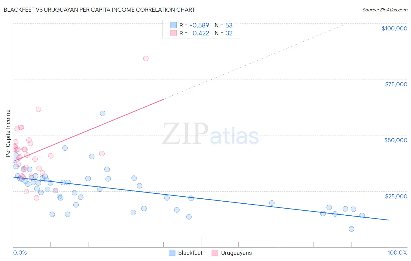 Blackfeet vs Uruguayan Per Capita Income