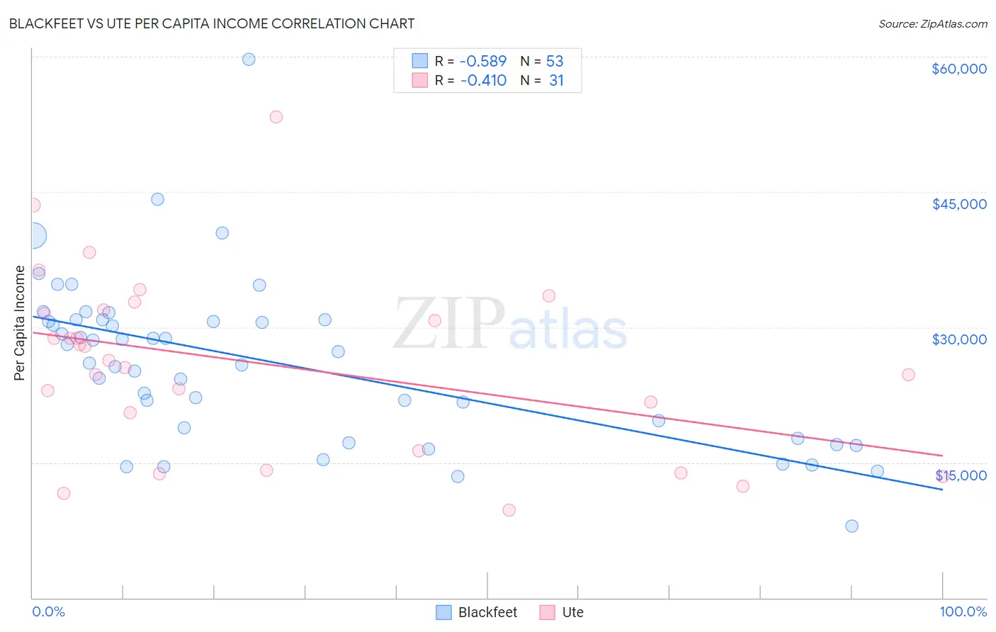 Blackfeet vs Ute Per Capita Income