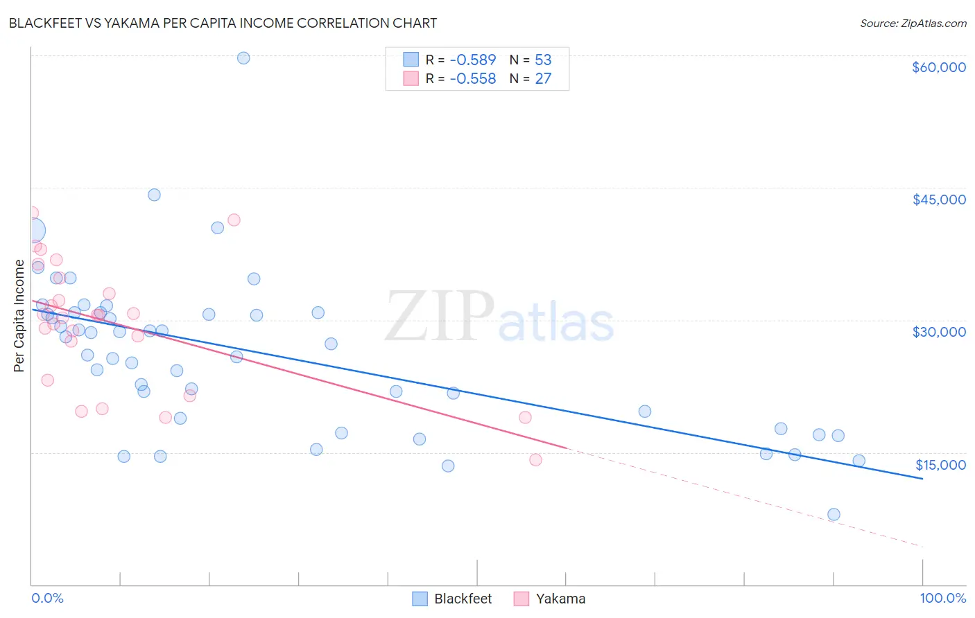 Blackfeet vs Yakama Per Capita Income