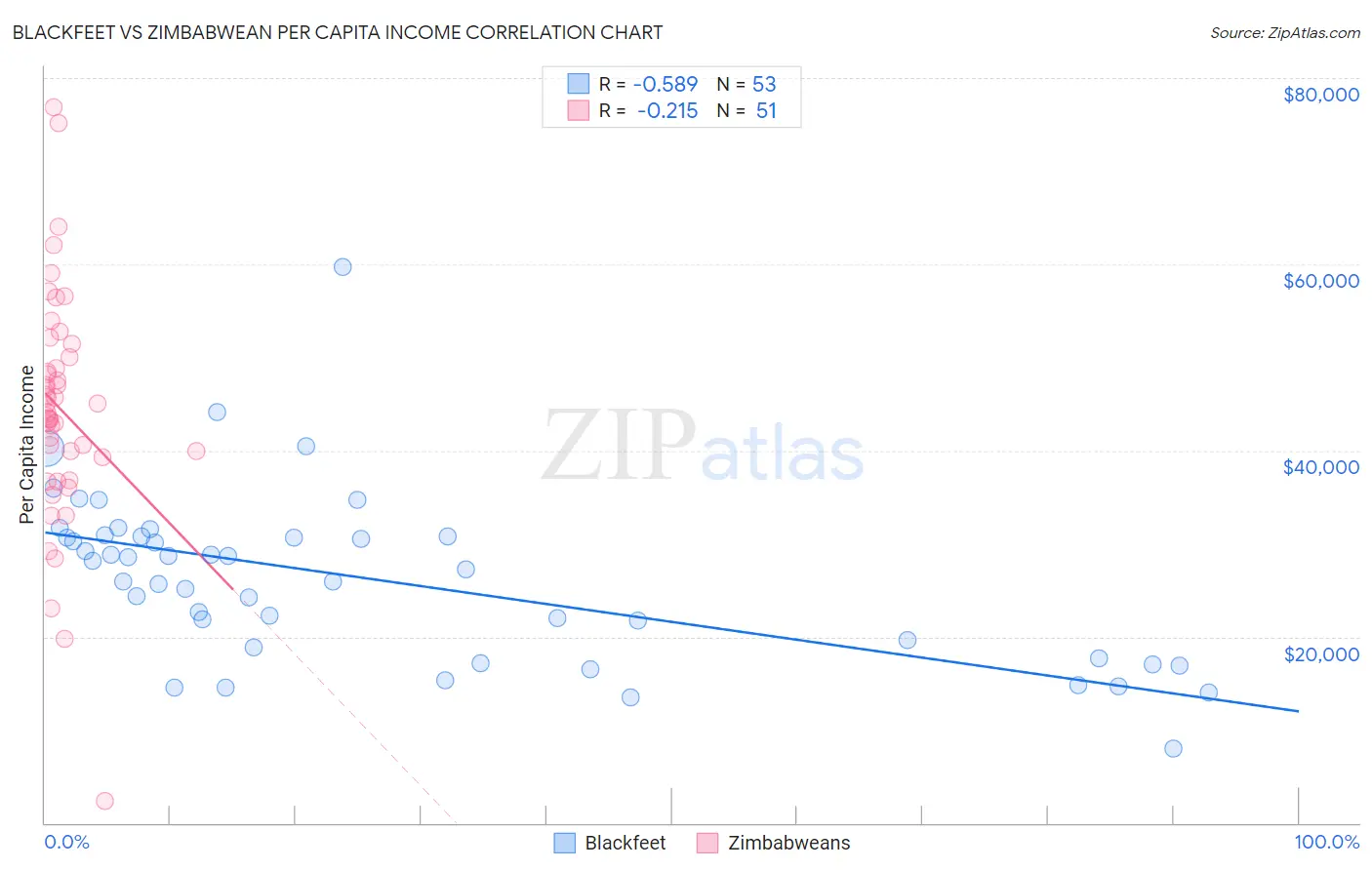 Blackfeet vs Zimbabwean Per Capita Income