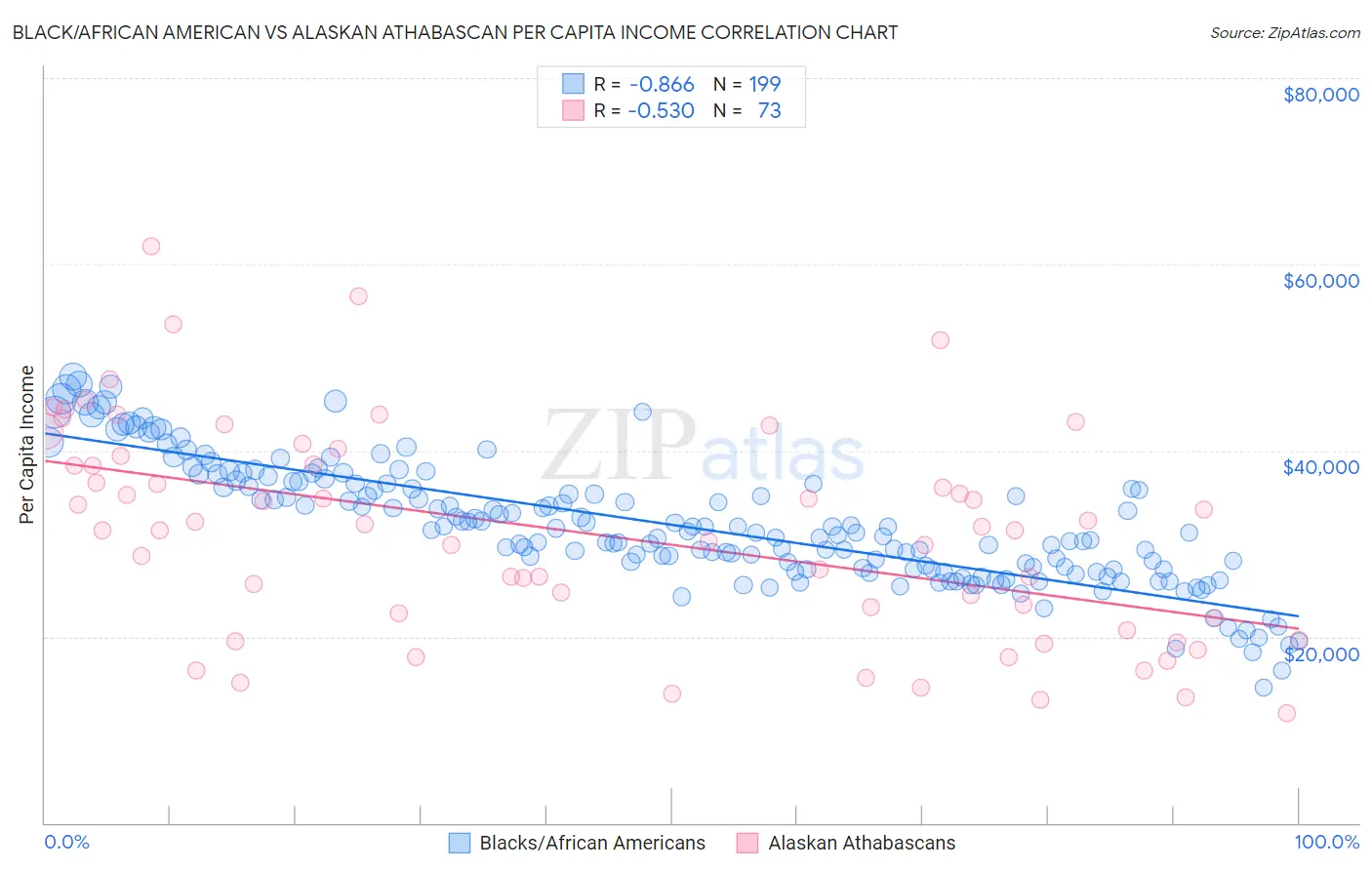 Black/African American vs Alaskan Athabascan Per Capita Income