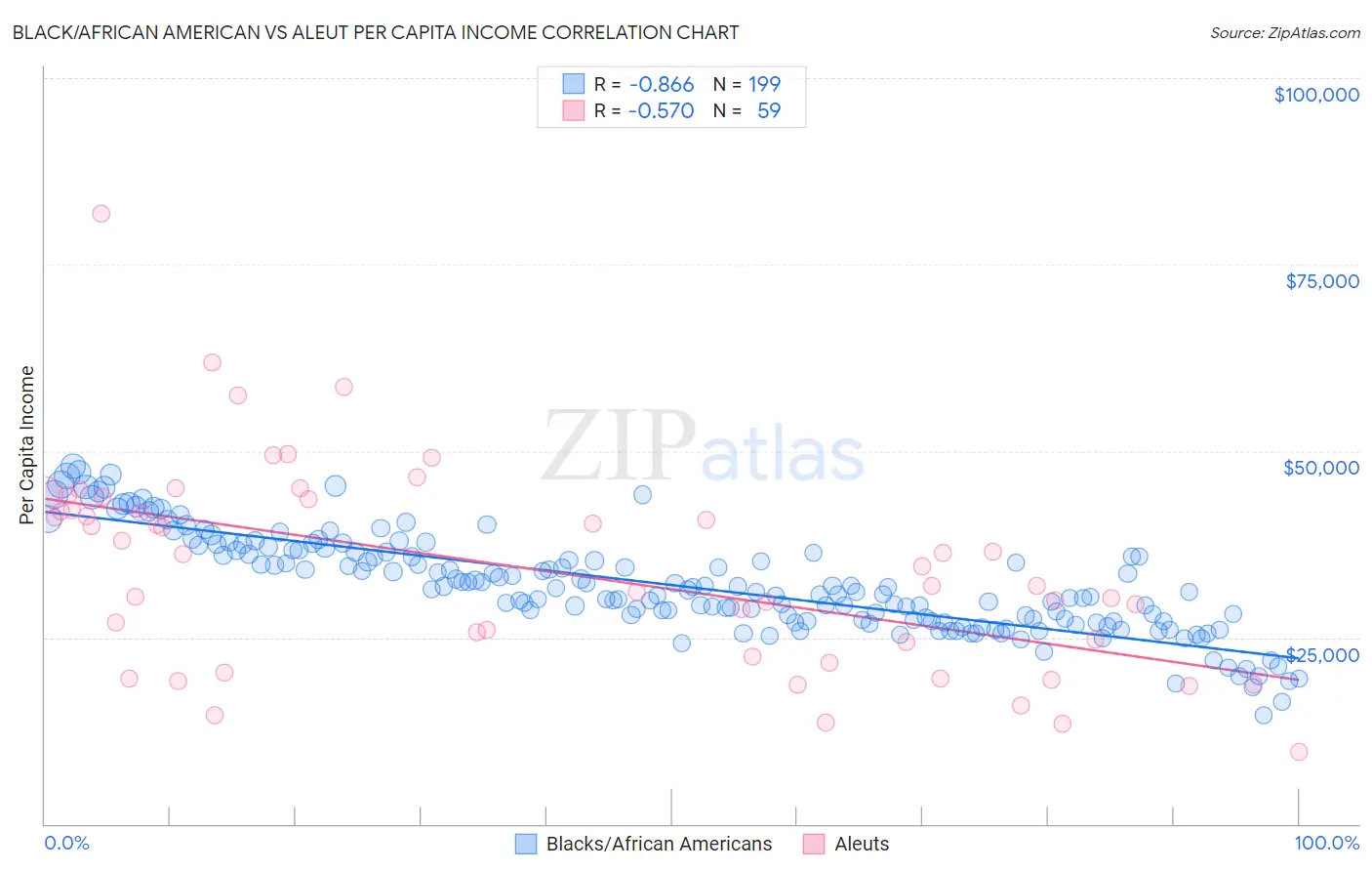 Black/African American vs Aleut Per Capita Income