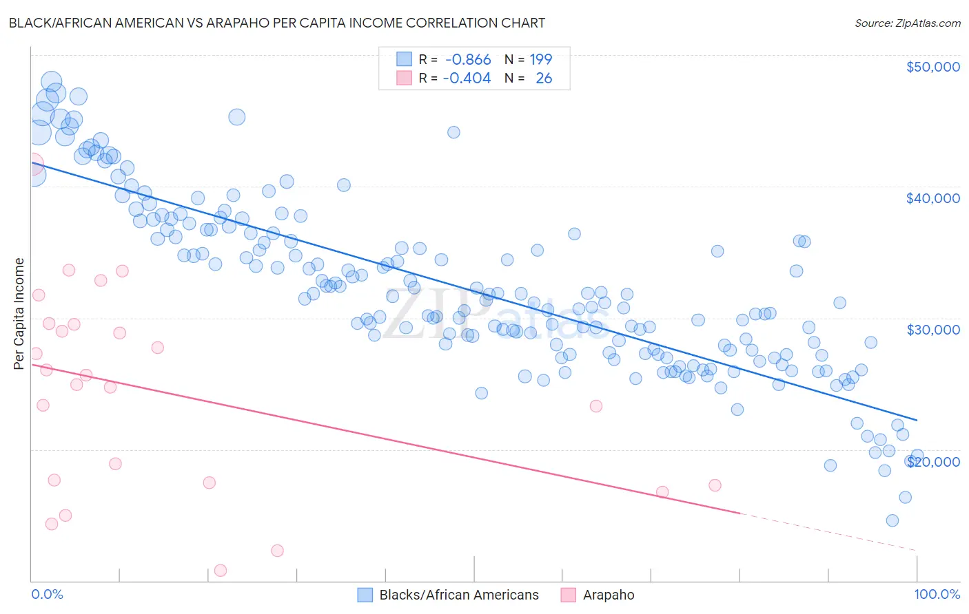 Black/African American vs Arapaho Per Capita Income