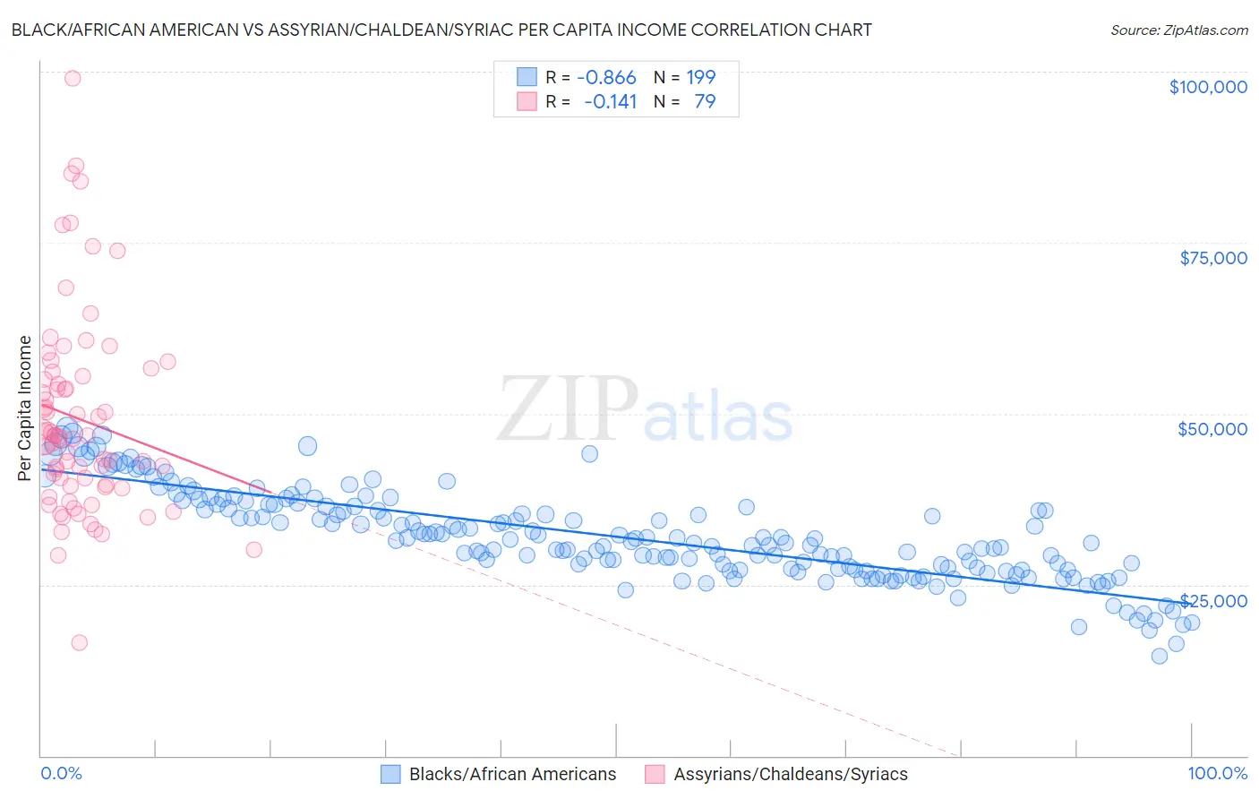 Black/African American vs Assyrian/Chaldean/Syriac Per Capita Income