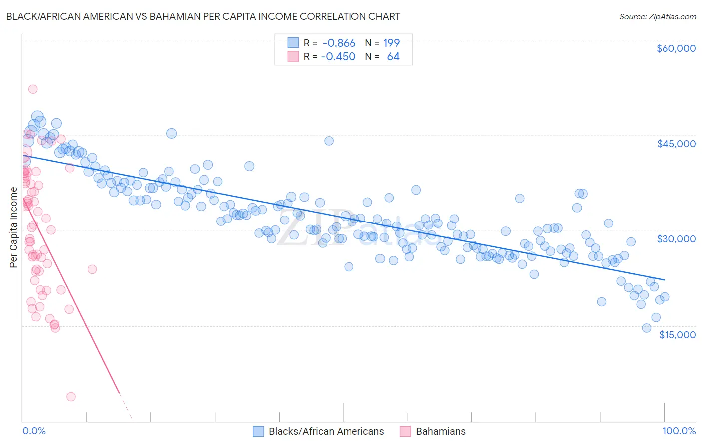 Black/African American vs Bahamian Per Capita Income