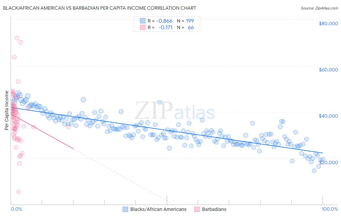 Black/African American vs Barbadian Per Capita Income