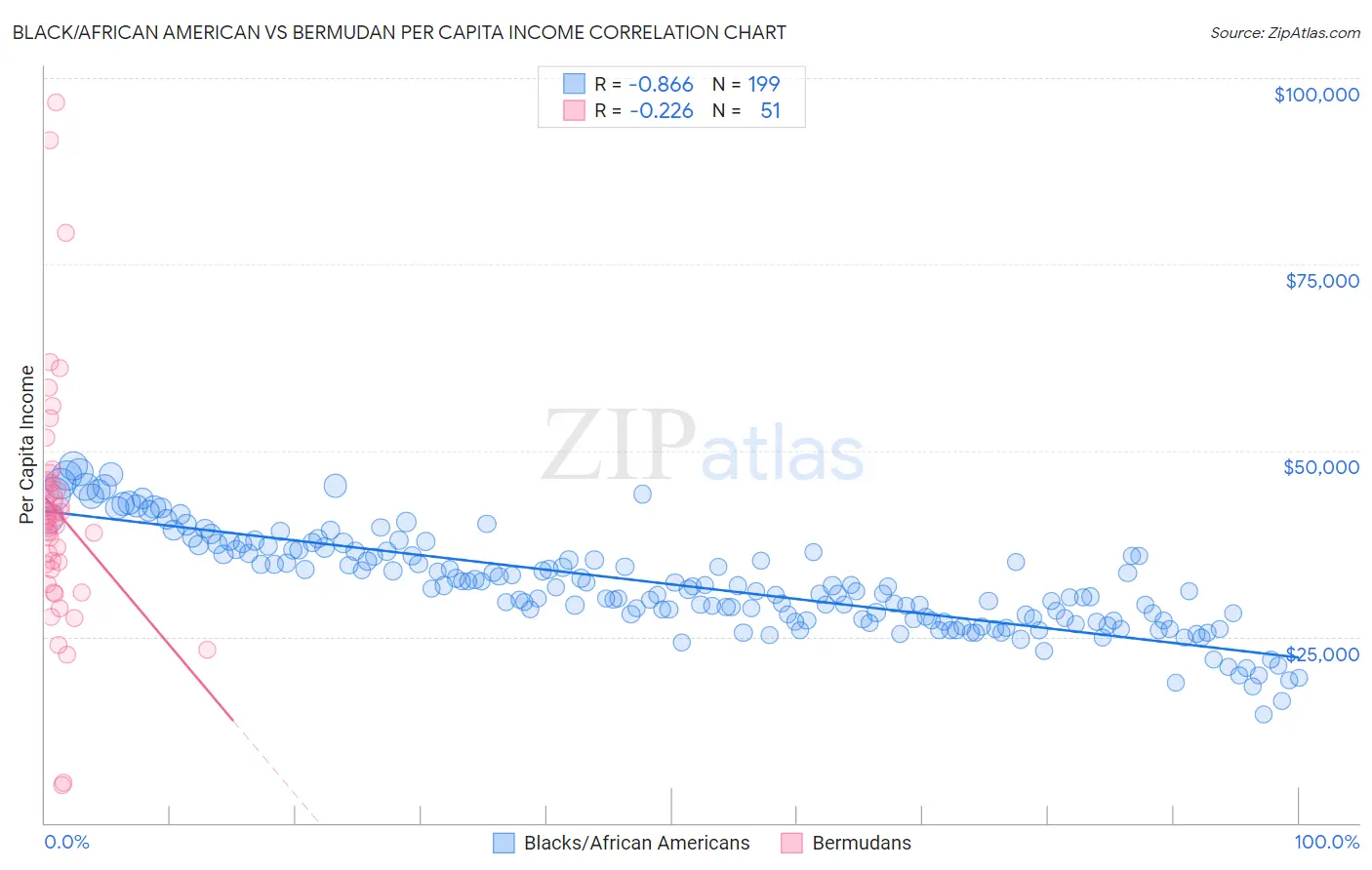 Black/African American vs Bermudan Per Capita Income
