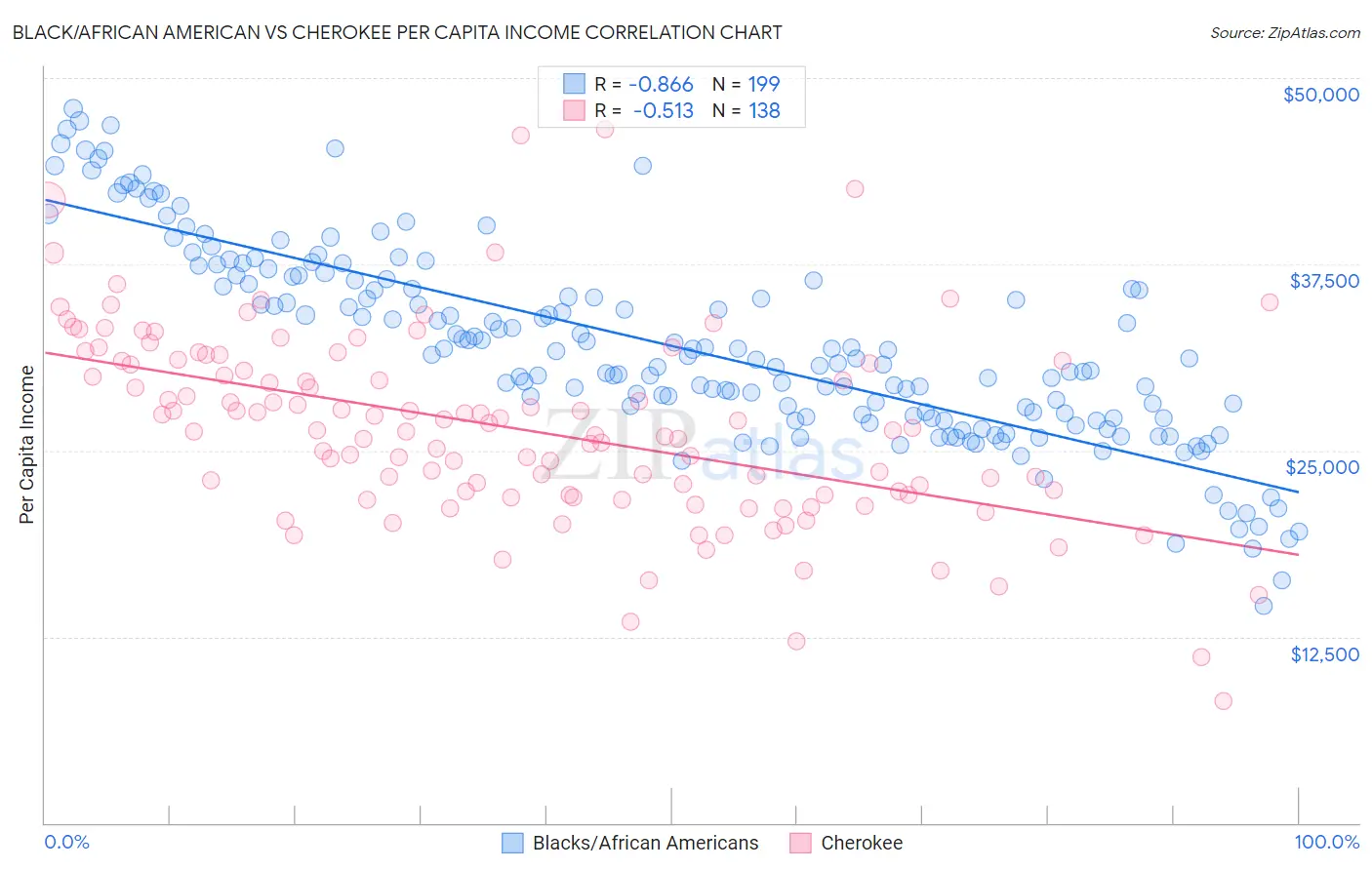 Black/African American vs Cherokee Per Capita Income