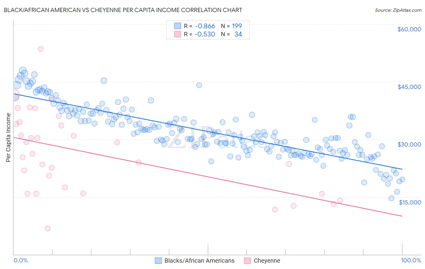 Black/African American vs Cheyenne Per Capita Income