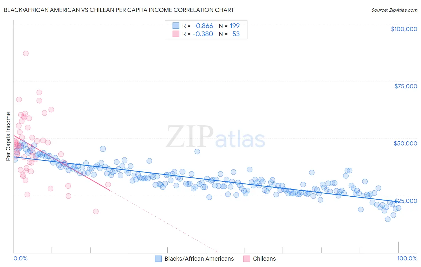 Black/African American vs Chilean Per Capita Income