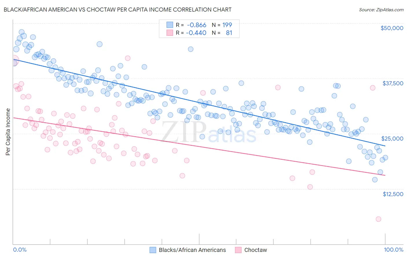 Black/African American vs Choctaw Per Capita Income