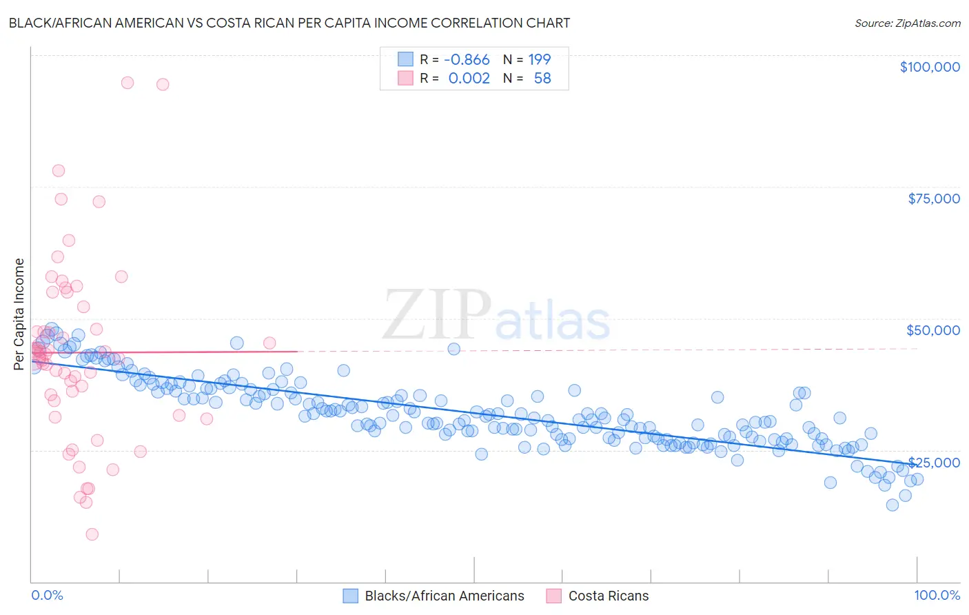 Black/African American vs Costa Rican Per Capita Income
