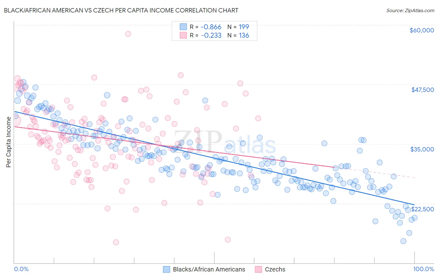 Black/African American vs Czech Per Capita Income