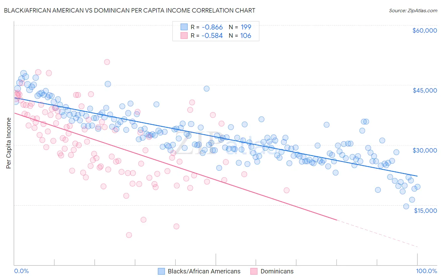 Black/African American vs Dominican Per Capita Income