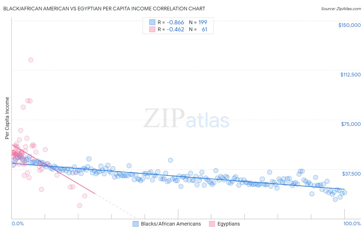 Black/African American vs Egyptian Per Capita Income