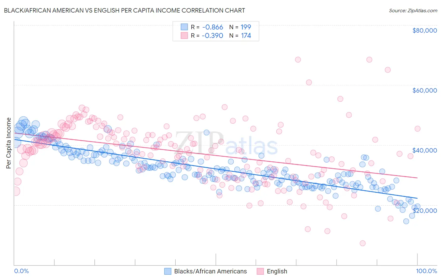 Black/African American vs English Per Capita Income