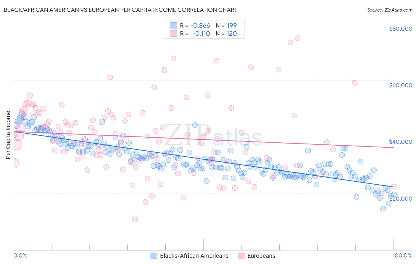 Black/African American vs European Per Capita Income