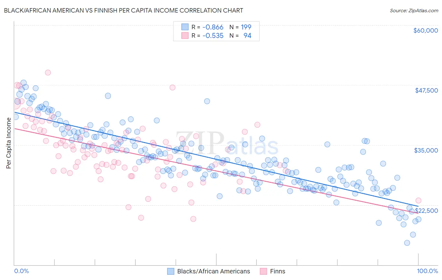 Black/African American vs Finnish Per Capita Income