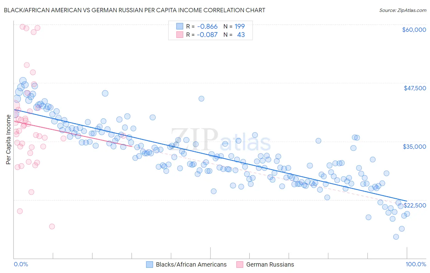 Black/African American vs German Russian Per Capita Income