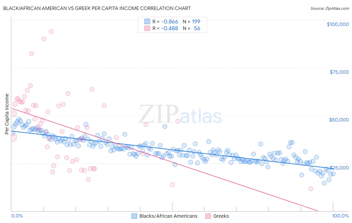 Black/African American vs Greek Per Capita Income