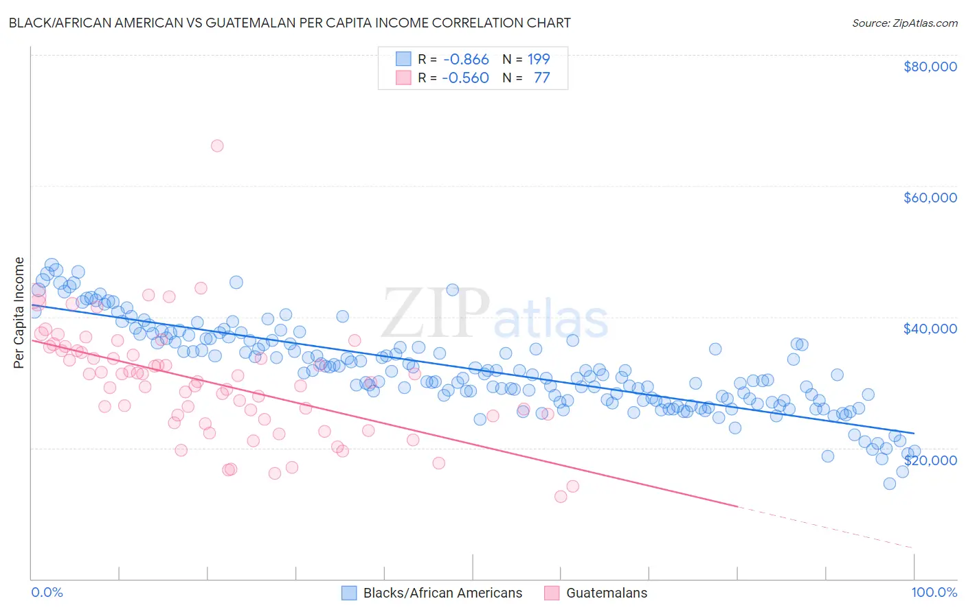 Black/African American vs Guatemalan Per Capita Income