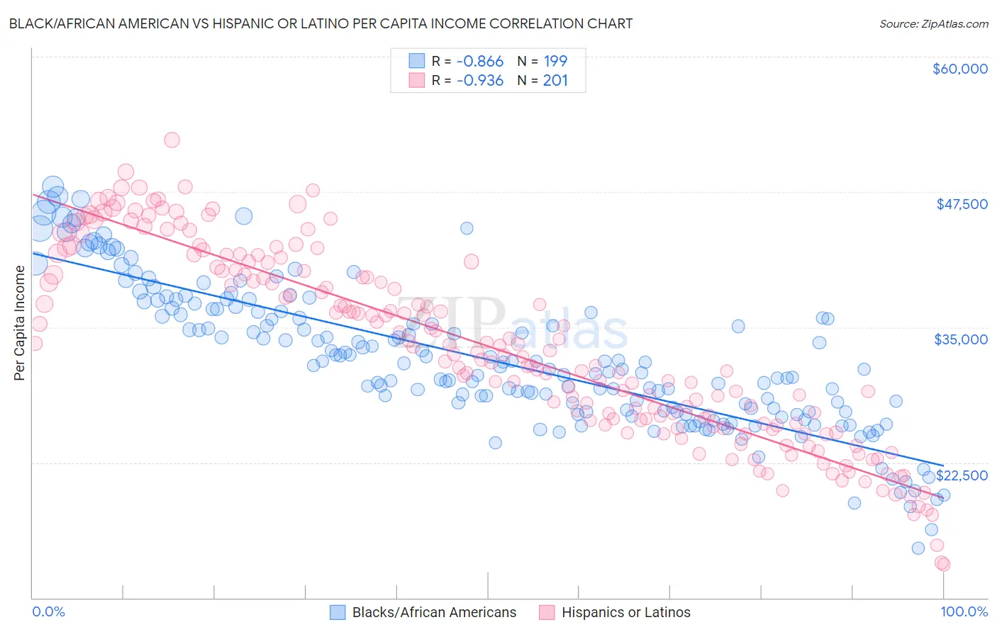 Black/African American vs Hispanic or Latino Per Capita Income