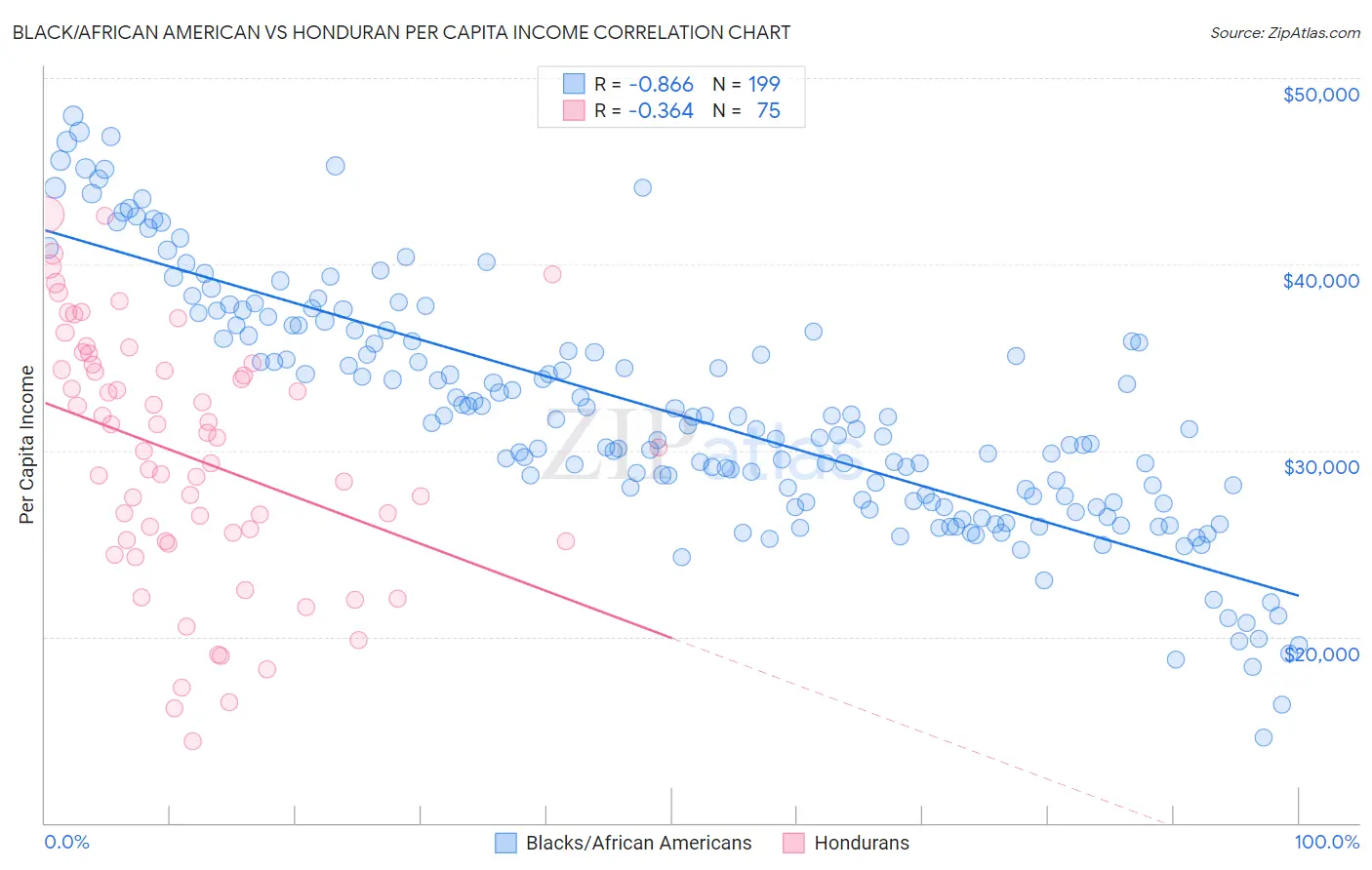 Black/African American vs Honduran Per Capita Income