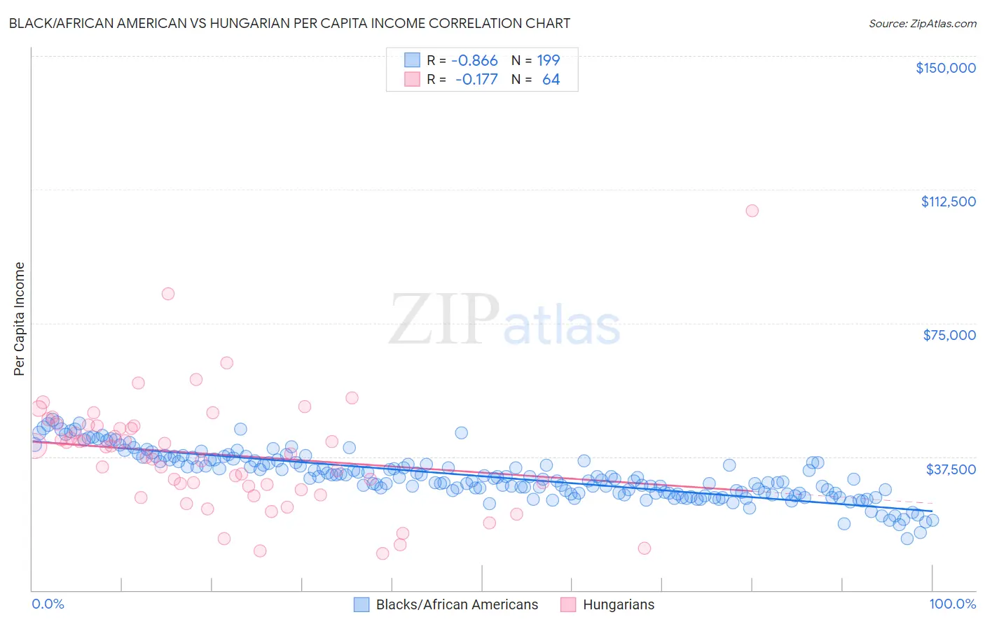 Black/African American vs Hungarian Per Capita Income